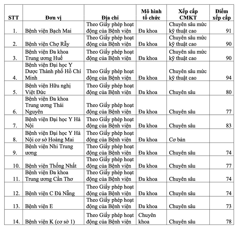 danh sách bệnh viện phân loại theo cấp chuyên môn