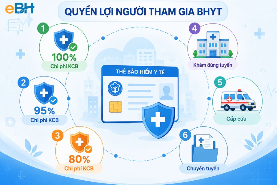 Quyền lợi người tham gia BHYT