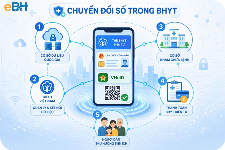 Chuyển đổi số trong BHYT