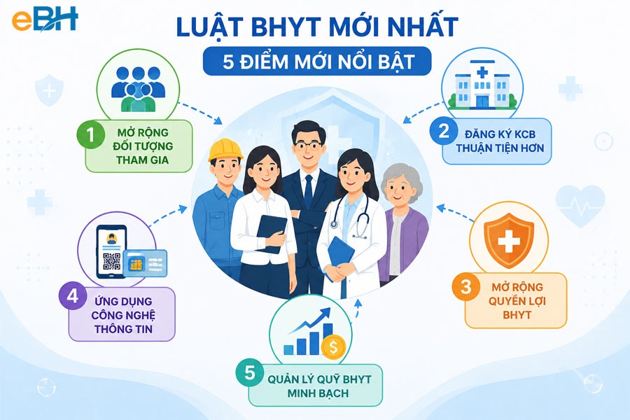 Điểm nổi bật của Luật BHYT mới nhất